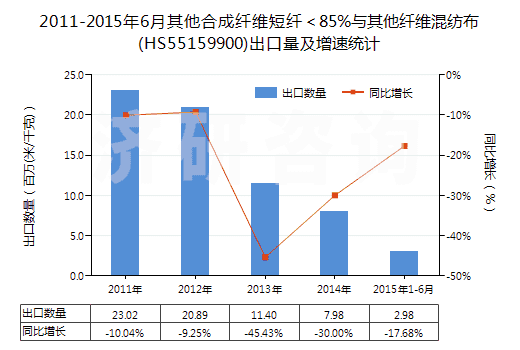 2011-2015年6月其他合成纖維短纖＜85%與其他纖維混紡布(HS55159900)出口量及增速統(tǒng)計(jì)
